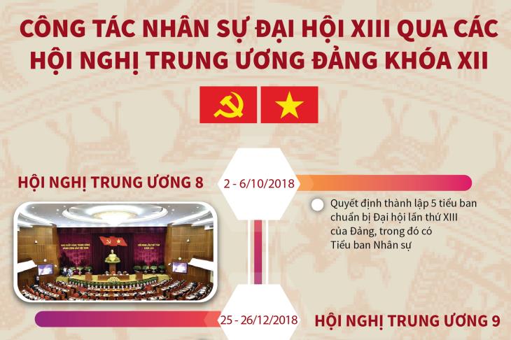 Công tác nhân sự Đại hội XIII qua các hội nghị Trung ương Đảng khóa XII